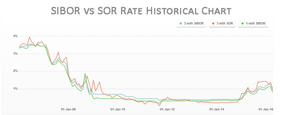 SIBOR SOR Rate Historical Chart